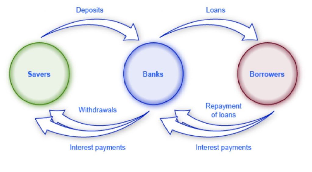 This image shows how banks act as intermediaries. They accept money from savers and issue loans to borrowers.