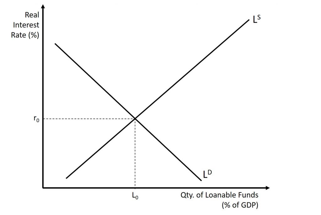 This graph shows the market for loanable funds in a state of equilibrium. A complete explanation is given in the text around the image.