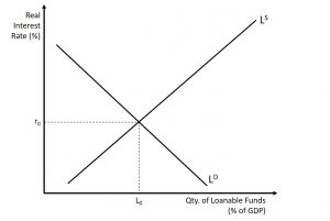 The Market for Loanable Funds – Introduction to Macroeconomics