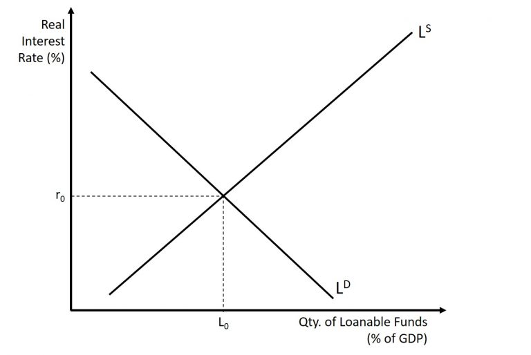 The Market For Loanable Funds Introduction To Macroeconomics