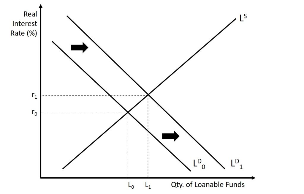 This graph shows an increase in the demand for loanable funds. There is an increase in both the real interest rate and the quantity of loanable funds. A complete explanation is given in the text around the image.