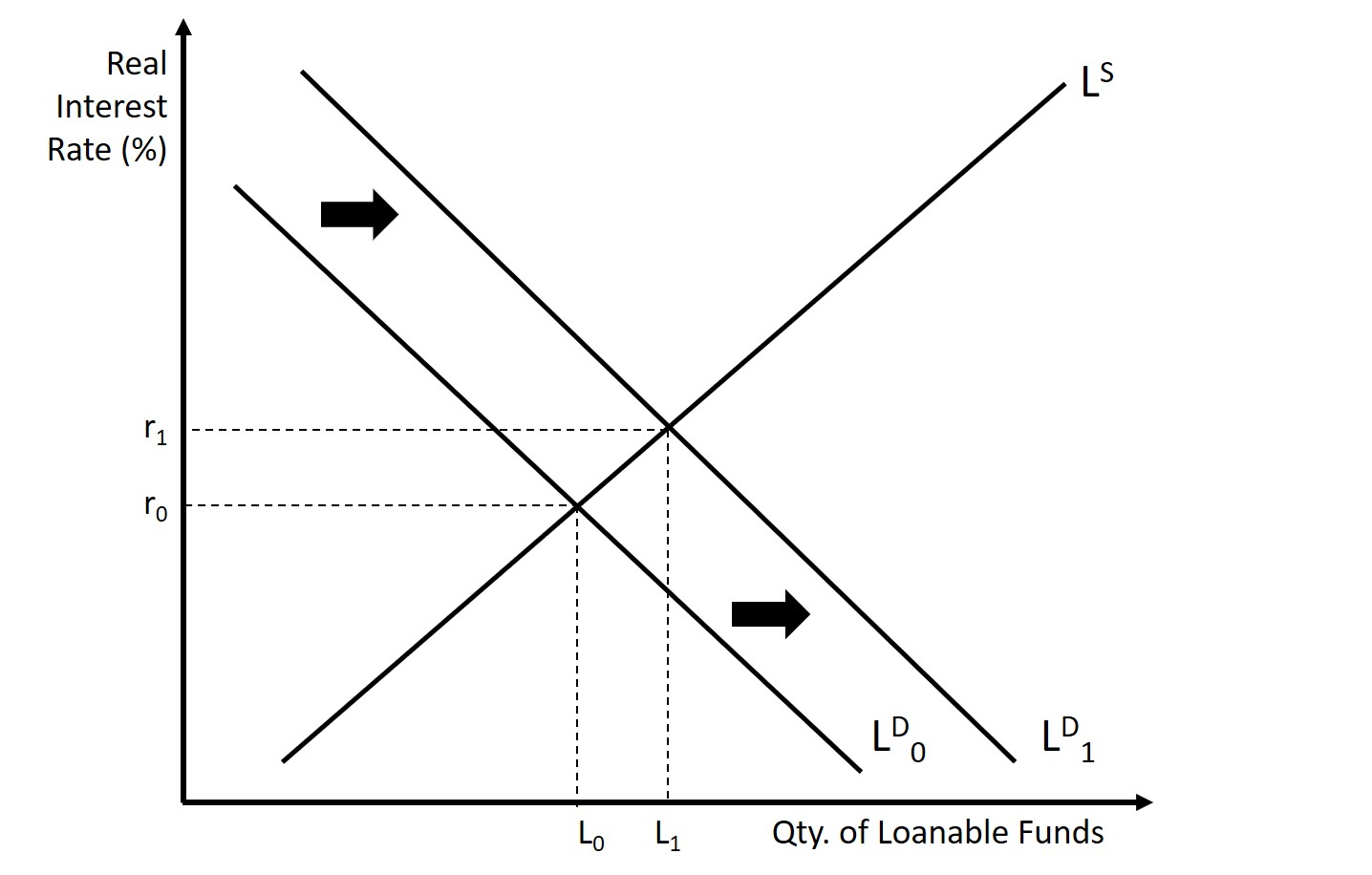 The Market for Loanable Funds Introduction to Macroeconomics