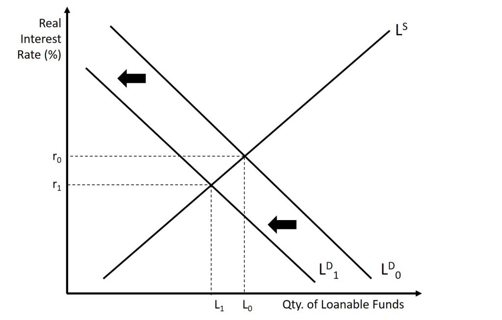The graph shows a decrease in the demand for loanable funds. The end result is a decrease in both the real interest rate and quantity of loanable funds. A complete explanation is given in the text around the image.