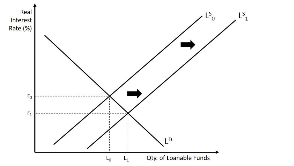 The graph shows an increase in the supply of loanable funds. The result is a decrease in the real interest rate and an increase in the quantity of loanable funds. A complete explanation is given in the text around the image.
