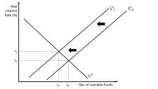 The Market for Loanable Funds – Introduction to Macroeconomics