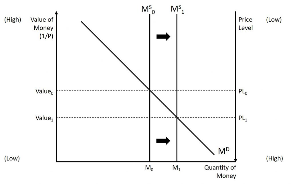 The graph shows the use of expansionary monetary policy. When there is an increase in the supply of money, the value of money falls, but the price levels rise. A complete explanation is given in the text around the image.