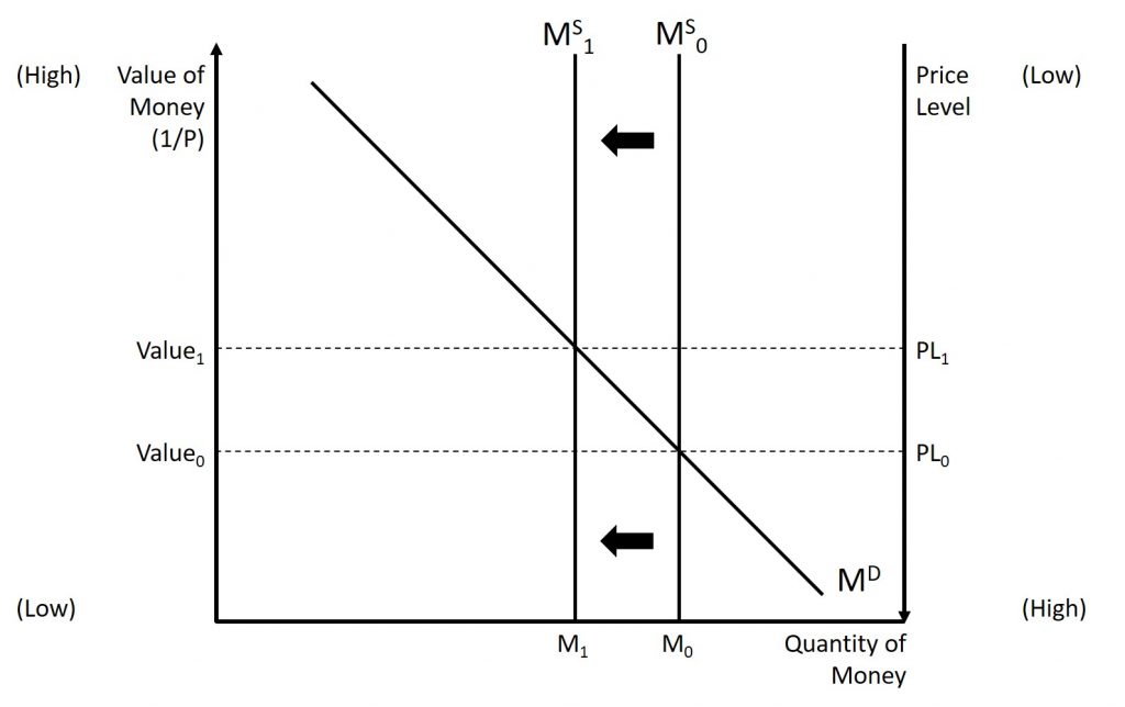 The graph shows the impact of restrictive monetary policy. The result is a decrease in the price level and an increase in the value of money. A complete explanation is given in the text around the image.