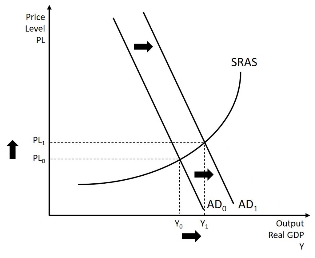 This graph shows that an increase in aggregate demand leads to an increase in both output and price level. A complete explanation is given in the text around the image.