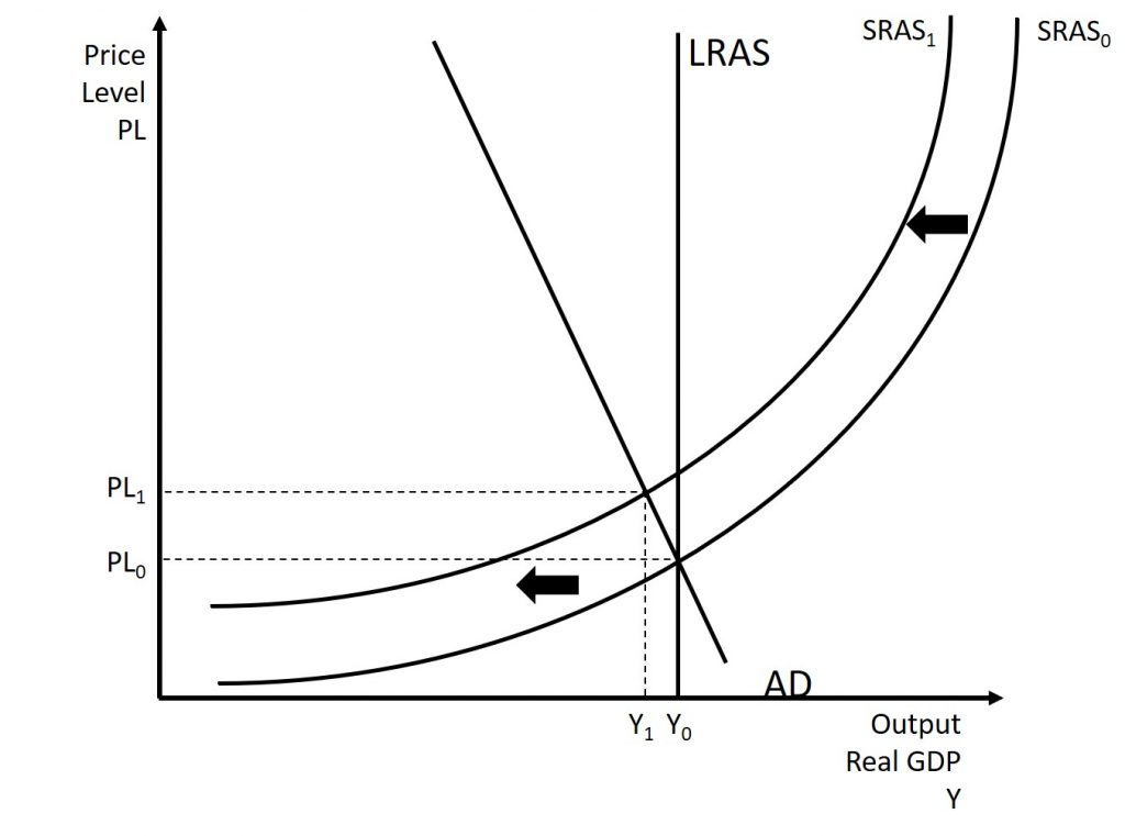 This graph shows a decrease in short-run aggregate supply. This leads to a decrease in output but an increase in price level. A complete explanation is given in the text around the image.