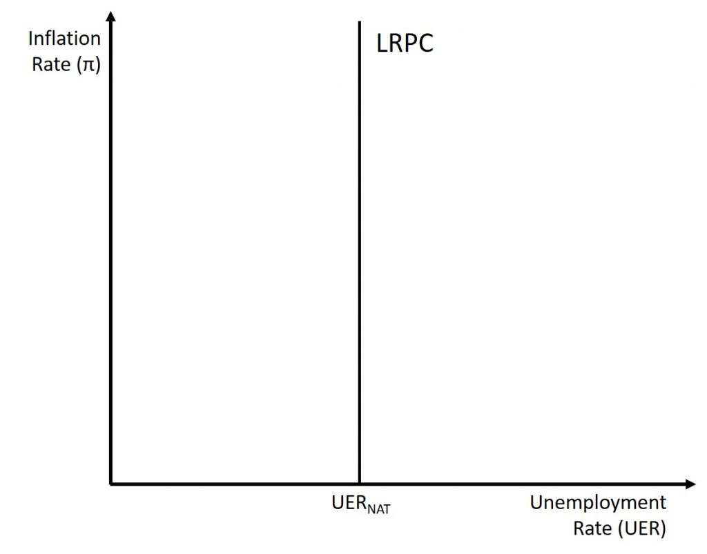 This graph shows the long-run Phillips Curve. A complete explanation is given in the text around the image.
