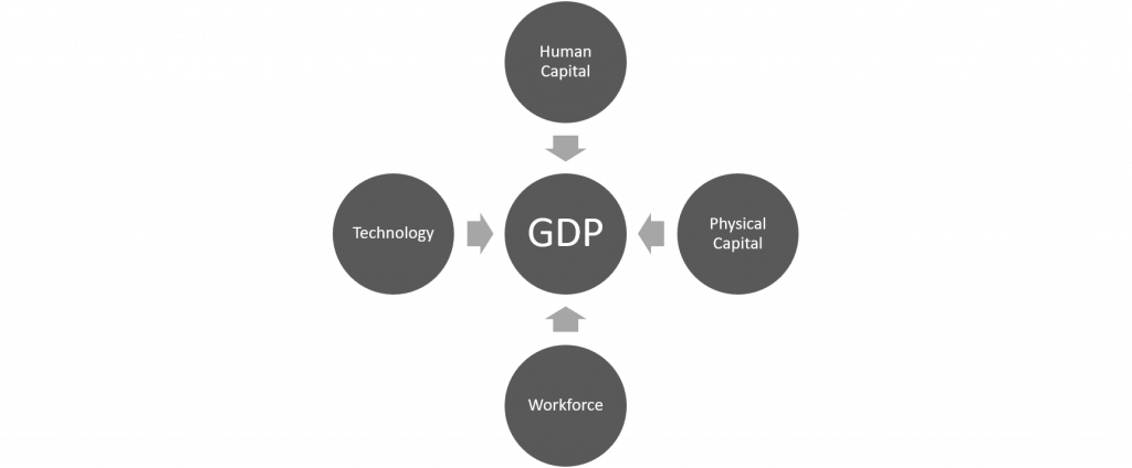 This figure shows that the four components of GDP are the country's workforce, human capital, physical capital, and technology.