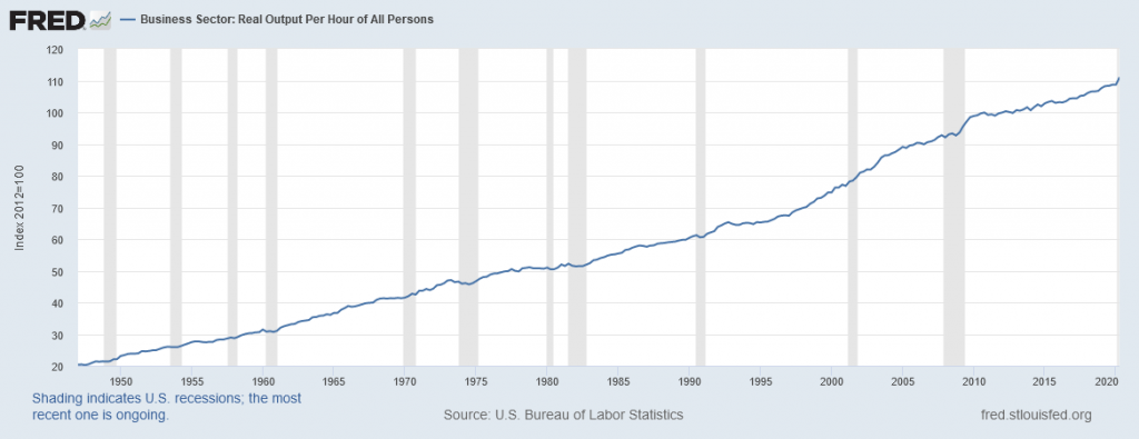 This graph shows the consistent increase in worker productivity since the 1950's.