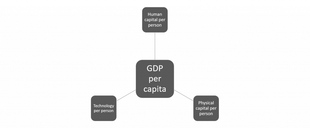 The figure shows that the determinants of GDP per capita are human capital per capita, physical capital per capita, and technology per capita.