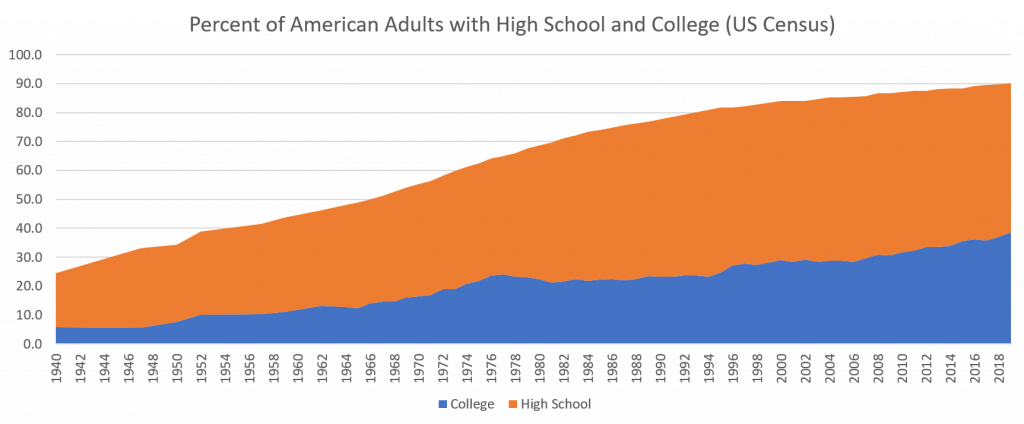 This graph shows the increase in education in the USA described in the text around it.