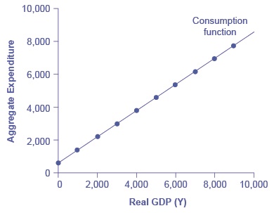 A consumption function graphically.