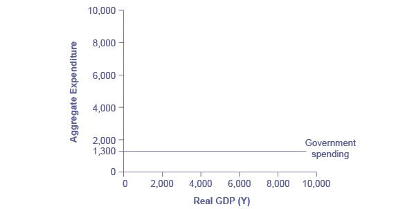 The graph shows the horizontal government spending function.
