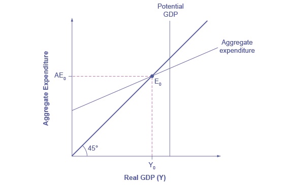 This graph shows the aggrgeate expenditure model