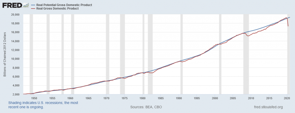 This graph shows potential GDP and real GDP in the US since 1948.