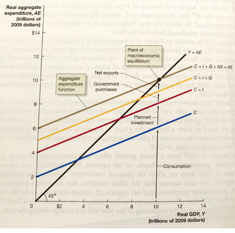 Aggregate expenditure. Aggregate expenditure Formula. Aggregate expenditure curve. Expenditure function.