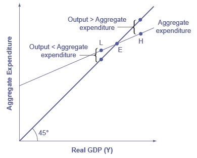 Aggregate Expenditure: Investment, Government Spending, and Net Exports