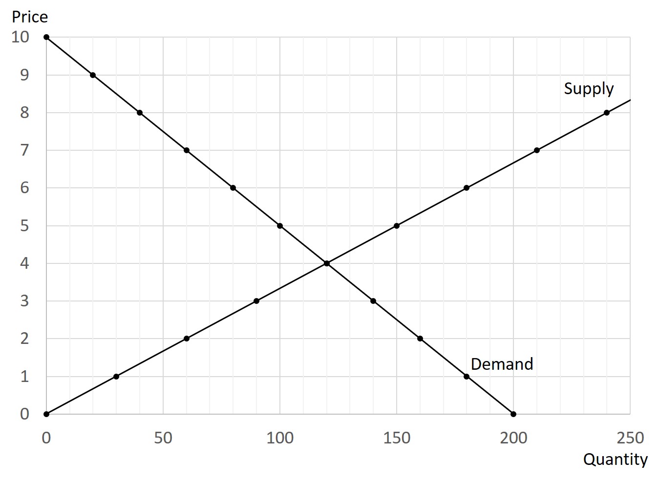 Supply and Demand Student Companion for Introduction to Macroeconomics