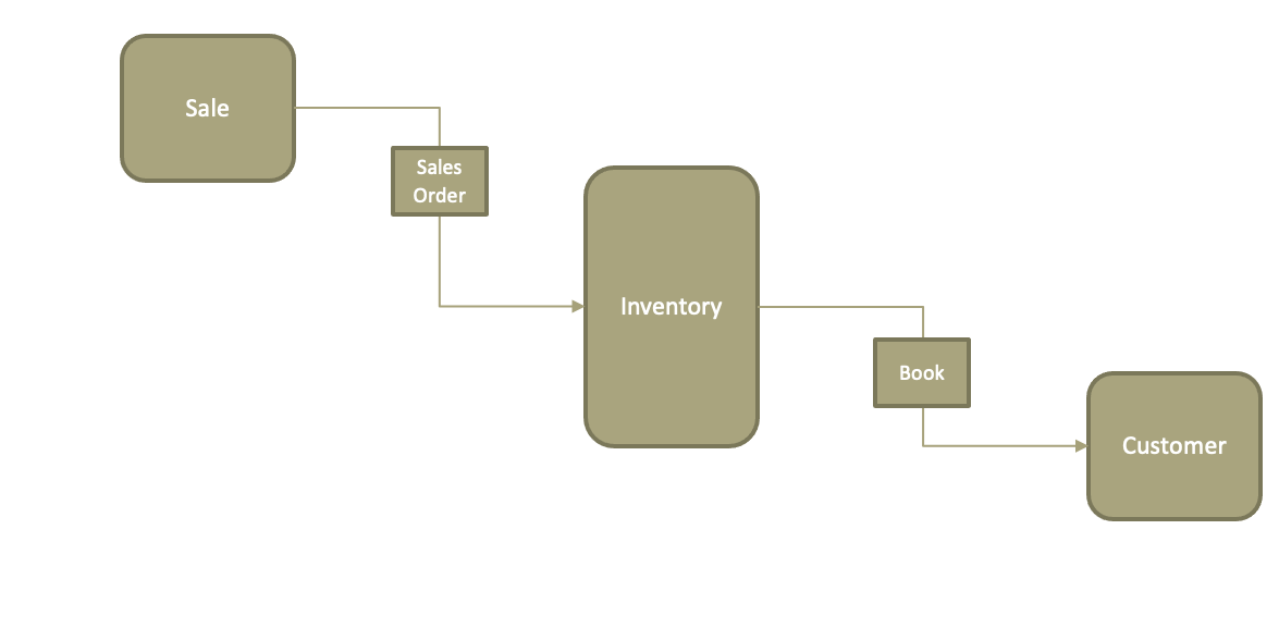 A flowchart illustrating the inventory process to fullfill an order. (sale to sales order to inventory to book to customer)