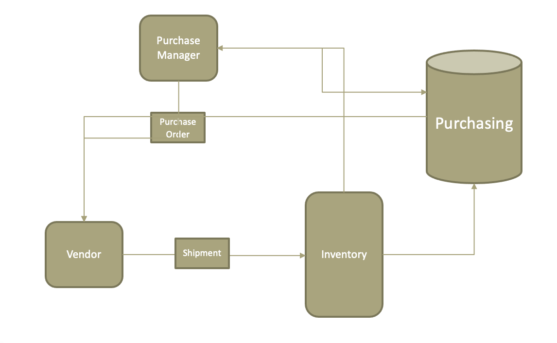 A flowchart illustrating the inventory process to replenish goods.