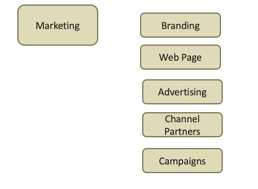Marketing tree consisting of: Branding, Web page, advertising, channel partners, campaigns