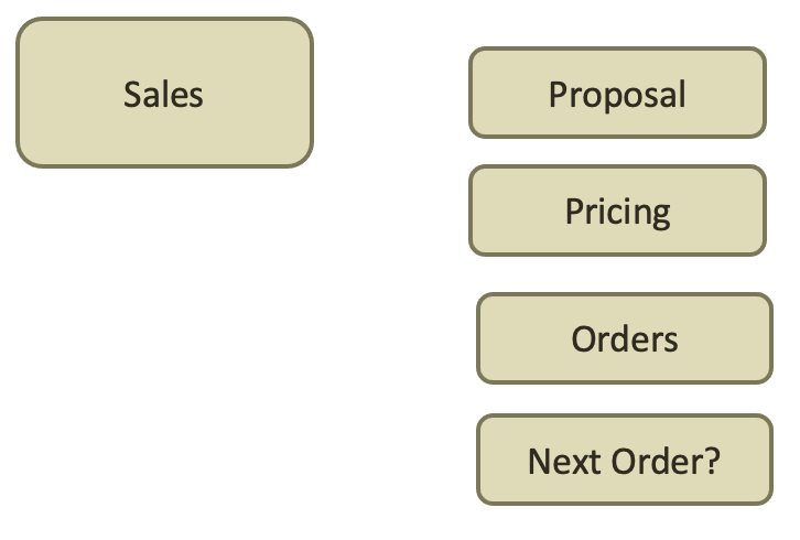Sales tree consisting of: Proposal, Pricing, orders, next order?
