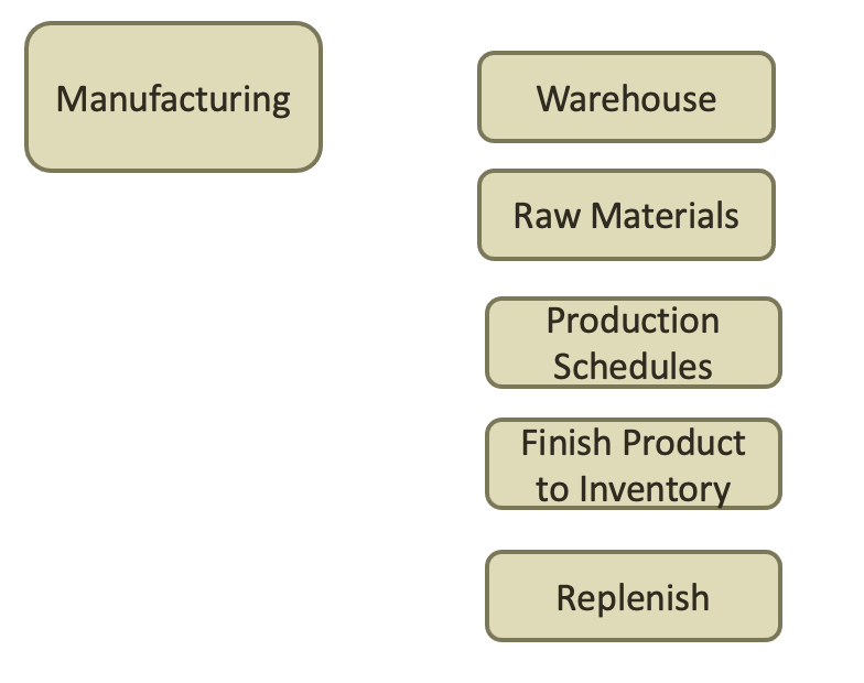 Manufacturing tree consisting of: Warehouse, Raw Materials, Production Schedules, Finish Product to Inventory, Replenish.