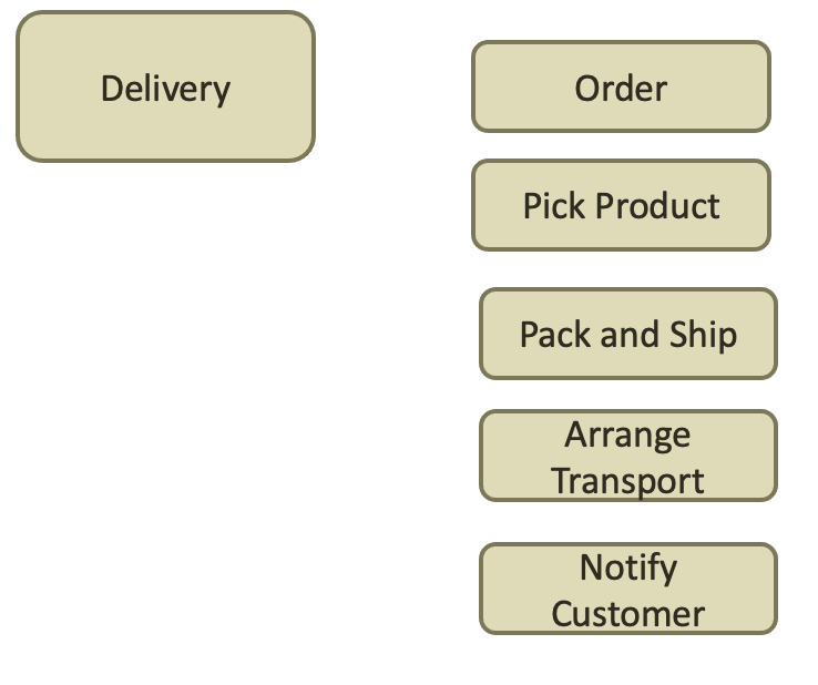 Delivery Tree consisting of the items: Order, Pick product, Pack and Ship, arrange transport, notify customer.