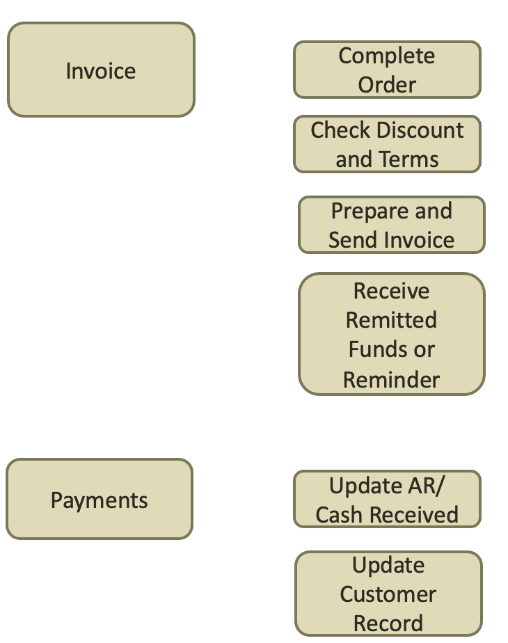Invoice tree consisting of items: Complete Order, check discount and terms, prepare and send invoice, Receive Remitted funds or reminder. Payments tree consisting of items: Update AR/ Cash received, update customer record.