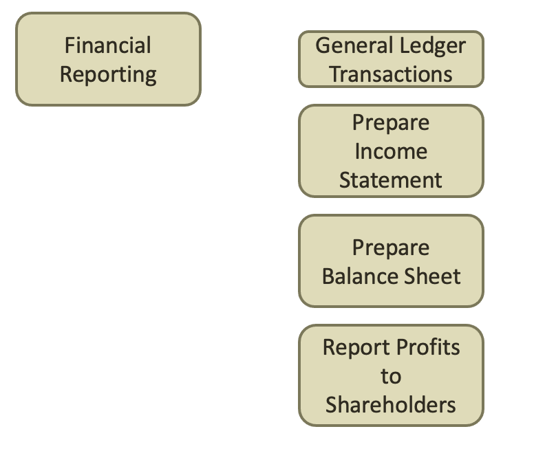Financial Reporting tree consisting of items: General Ledger transactions, prepare income statement, prepare balance sheet, and report profits to shareholders.