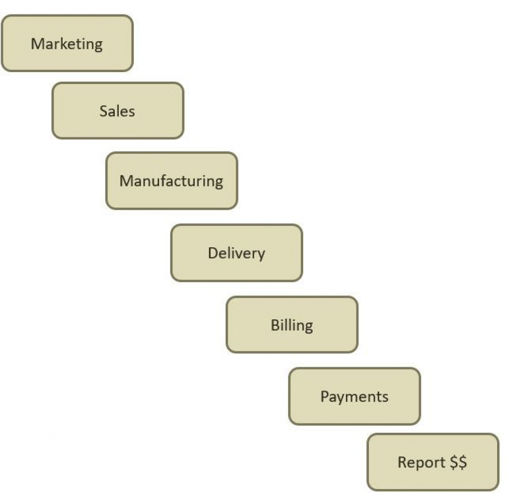 Marketing, Sales, Manufacturing, Delivery, Billing, Payments, Report $$
