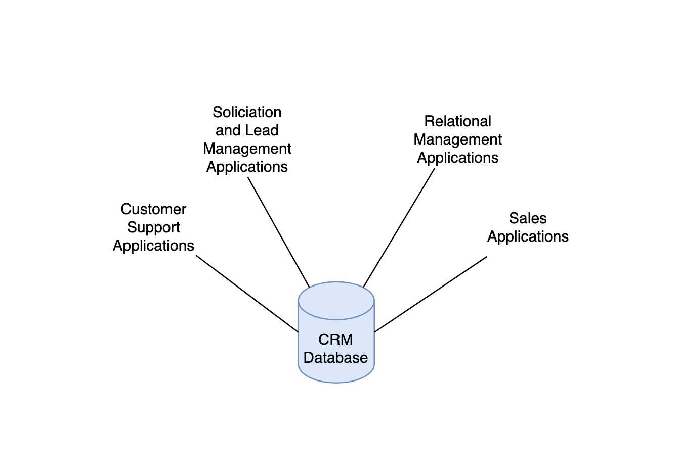 The CRM Databases stored applications