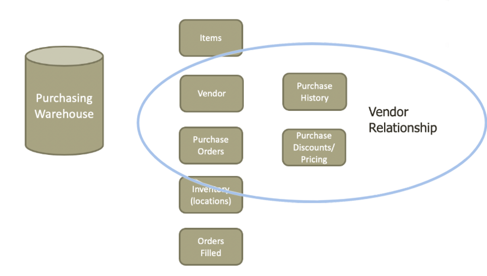 Purchasing Warehouse elements: items, vendor, purchase orders, inventory (locations), orders filied, purchase history, purchhase discounts / pricing