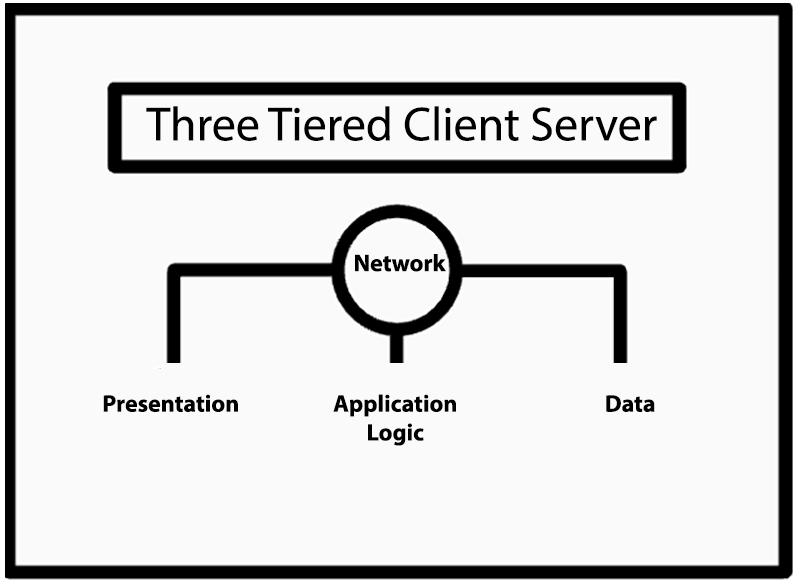 Three Tiered Client Server. Network: Presentation, Application Logic, Data