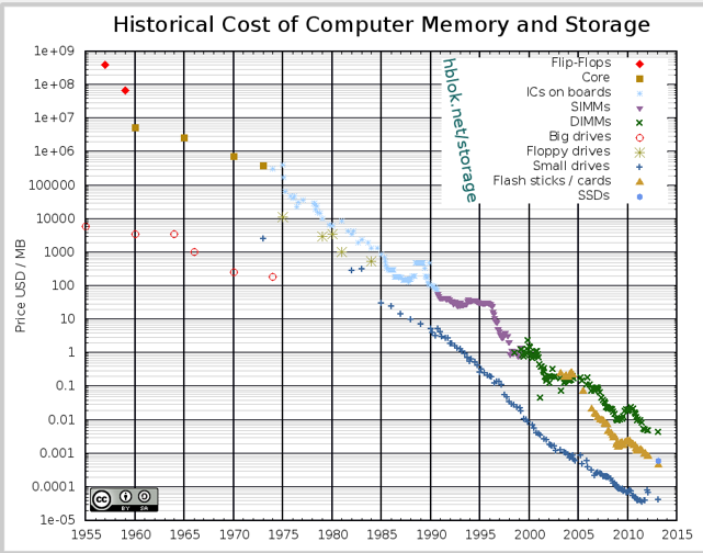 A scatter plot graph, with plot points of the cost of data historically for the following items: flip flops (red diamond), core (brown square), ICs on boards (light blue, small asterisk), SIMMs (upside down, purple triangle), DIMMs (green x), Big drives (red circle), Floppy drives (large, green asterisk), small drives (blue, addition symbol), Flash sticks / cards (regular, brown triangle), SSDs (filled in blue circles)