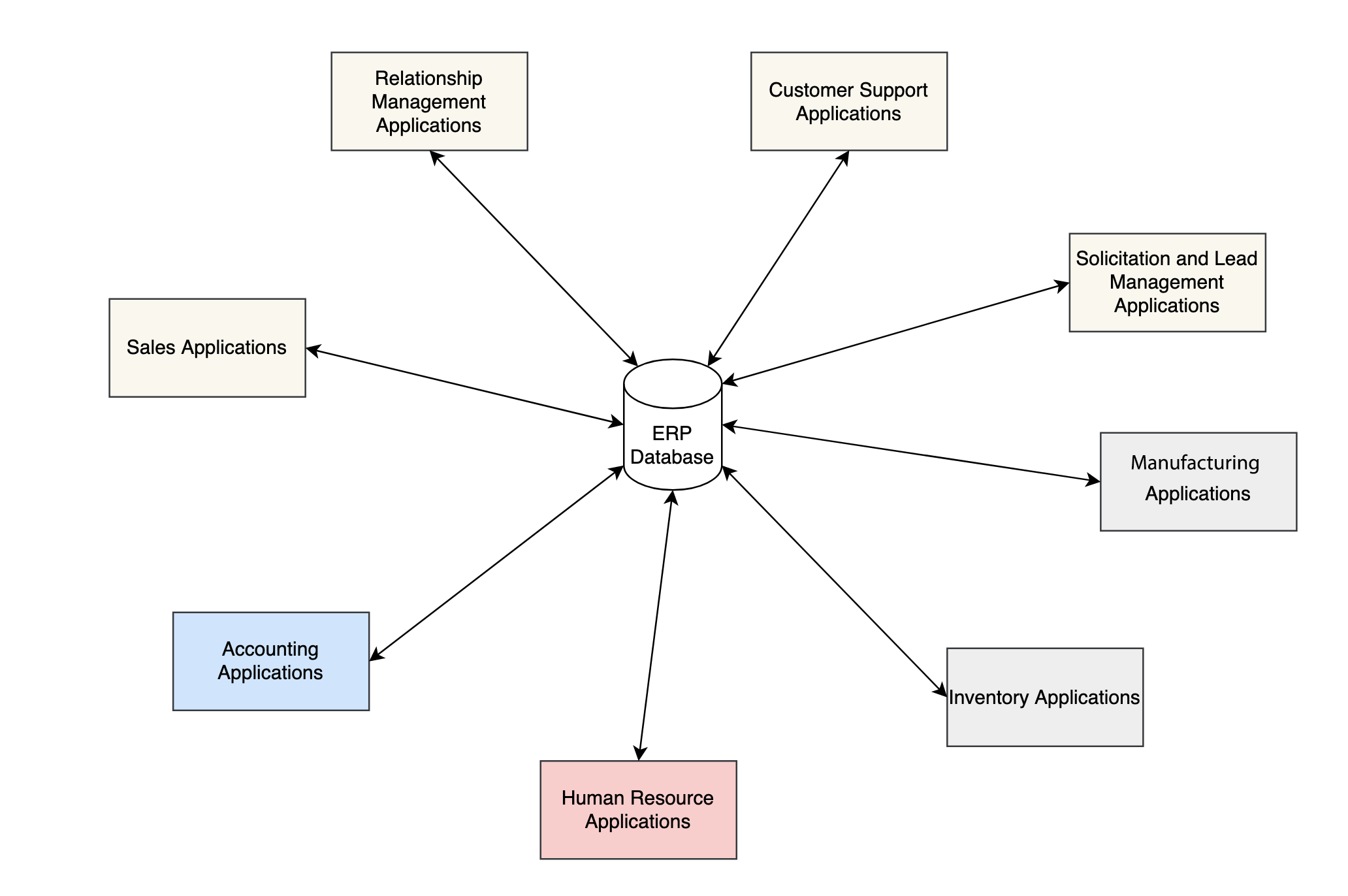 Applications relating to the ERP database.