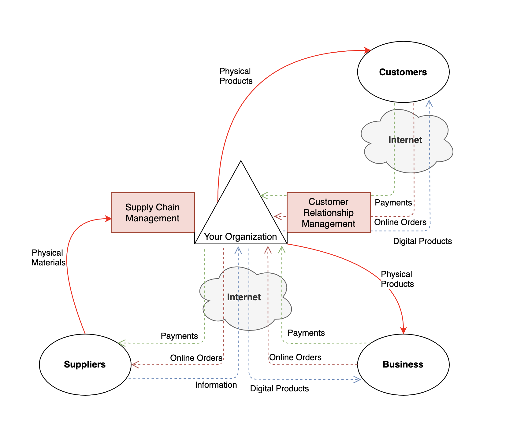 Flowchart diagram of an organization.