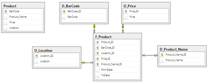 A star schema database of products