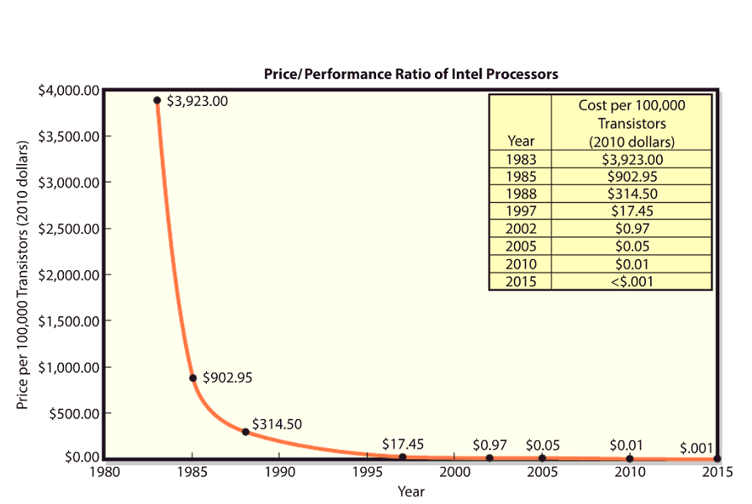 A graph of exponential decay re: price to performance ratio of intel processors. The x axis shows the year and the y axis shows the cost per 100,00 transistors (2010 dollars). The exponential decay line is plotted along the following points: