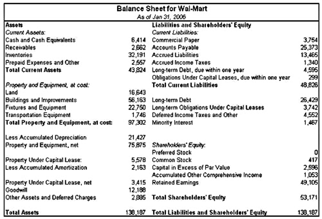 Example balance shheet for wal-mart (2006)