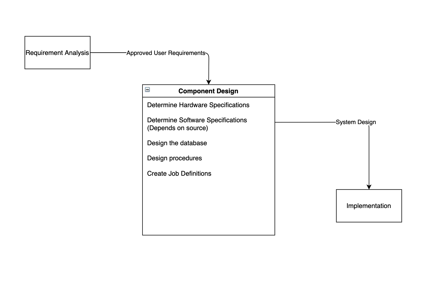 Requirement analysis flows through approved user requirements to component design. The component design has the following items listed: Determine hardware specifications, determine software specifications (depends on source), design the database, design procedures, and create job definitions. through system design, ends at implementation