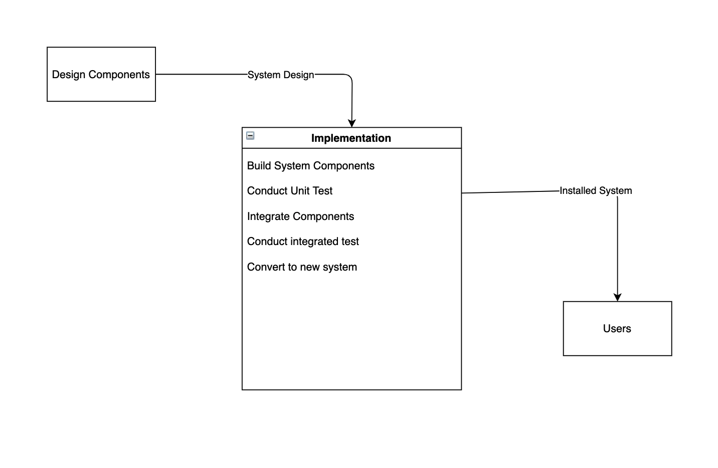 Implentation components flowchart that starts at design components and through system design reaches implentation of the following items: Build System Components, Conduct Unit Test, Integrate Components, Conducted integrated test, conver to new system. Through the system being installed it reaches users.