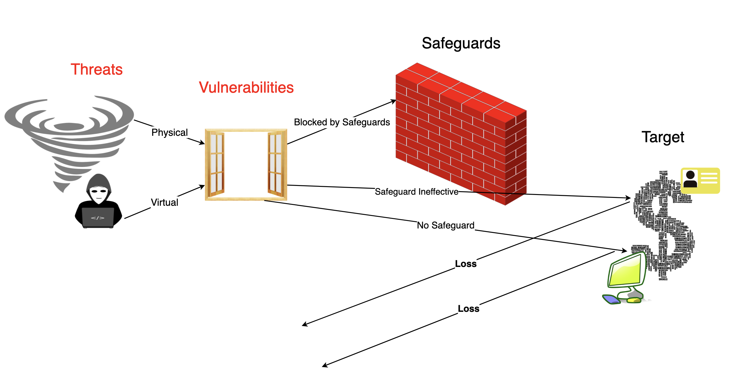 A clip art diagram demonstrating physical and digital threats to a network. Threats utilize vulnerabilities to reach their target (personal information, banking information, etc). The diagram references a safeguard as protection against some of the possible threats.