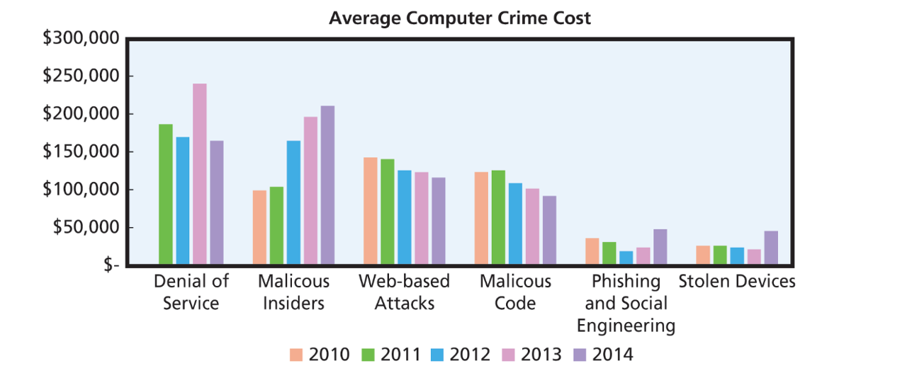 Average computer crime costs from 2010 to 2014