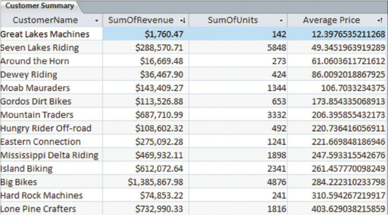Customer Summary table, fields include customer name, sum of revenuem sum of units, and average price