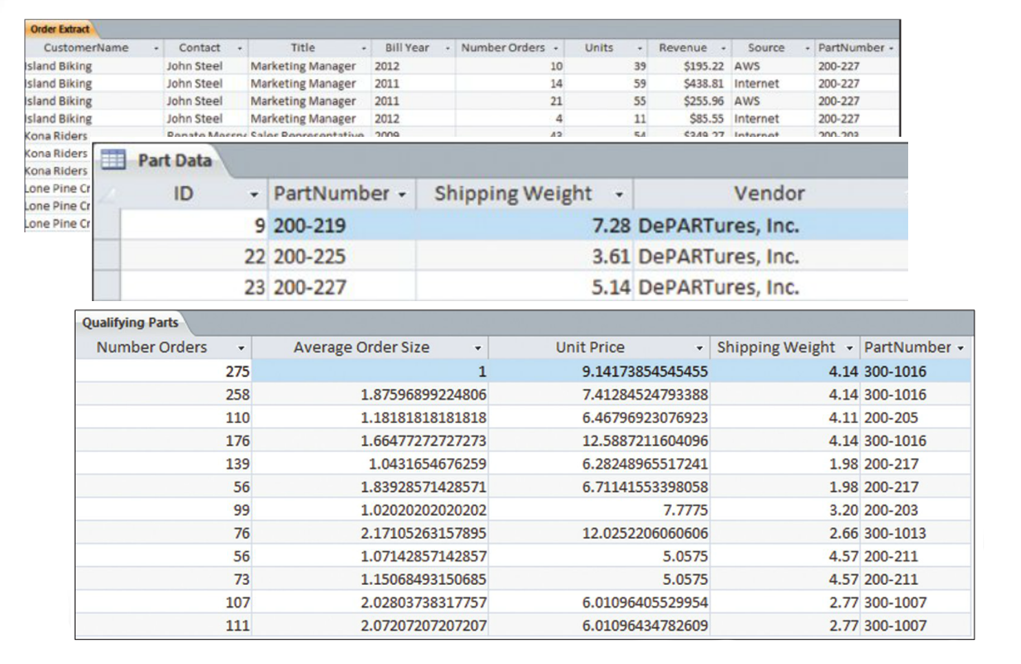 Qualifying parts query with fields: number orders, average order size, unit price, shipping weight, part number