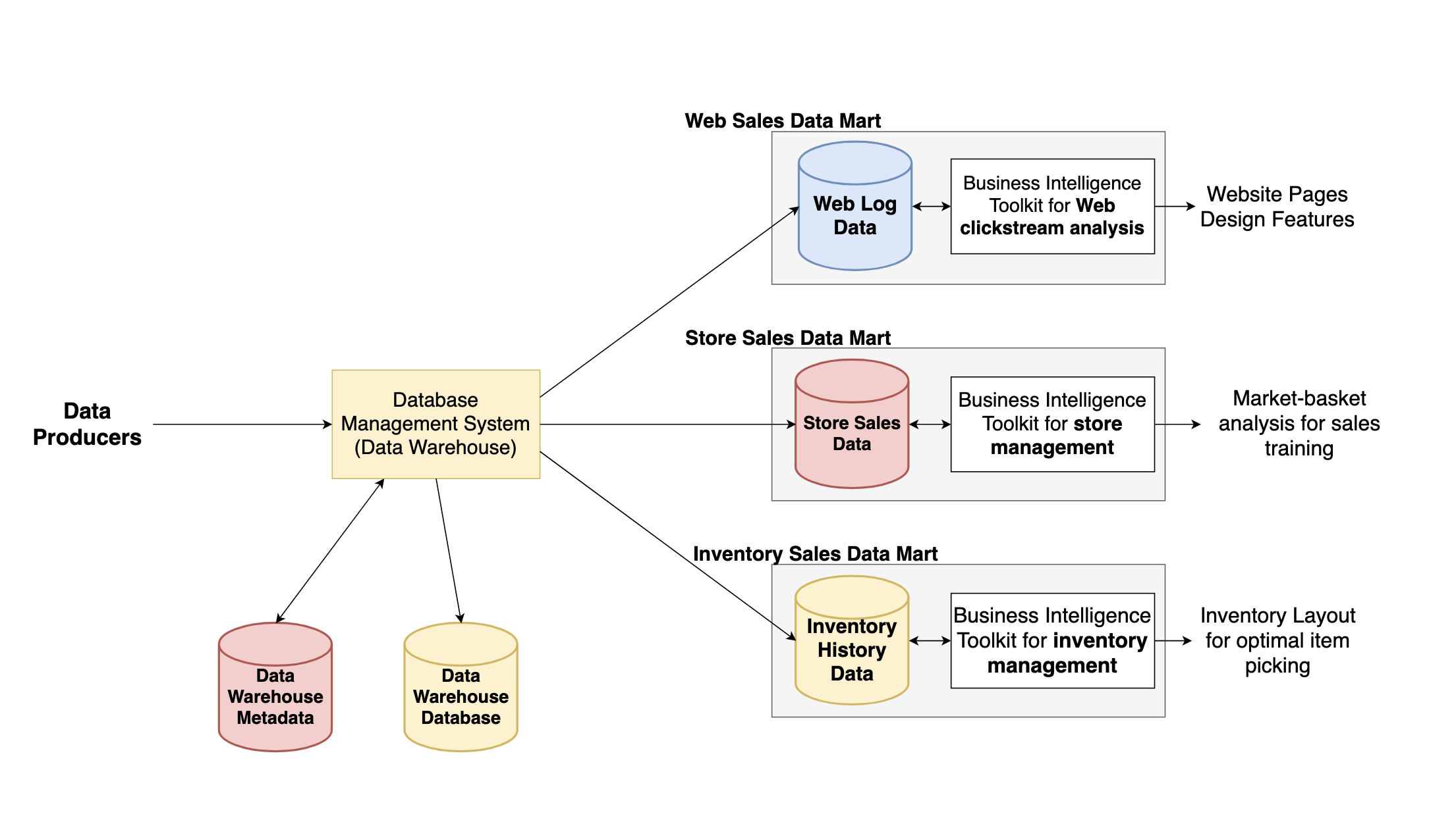 data from the data producers flow to the data warehouse, which has meta data that flows to and from the database to the database management system for the data warehouse. From the data warehouse data flows to the web sales data mart (business intelligence toolkit for web click stream analysis) which is pushed to website pages design features. Also from the data warehouse, data flows to the store sales data mart (business intelligence toolkit for store management) which then translates to market-basket analysis for sales training. The last data mart that flows from the data warehouse is the inventory sales data mart (business intelligence toolkit for inventory management) which translates to inventory layouts for optimal item picking.